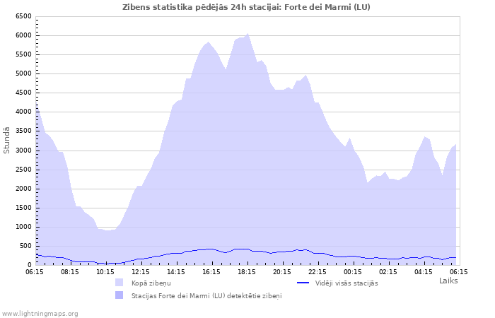 Grafiki: Zibens statistika