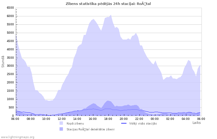 Grafiki: Zibens statistika