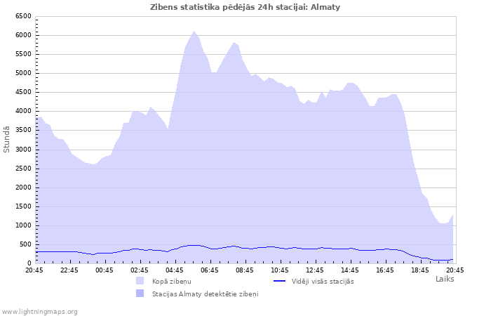 Grafiki: Zibens statistika