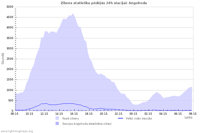 Grafiki: Zibens statistika