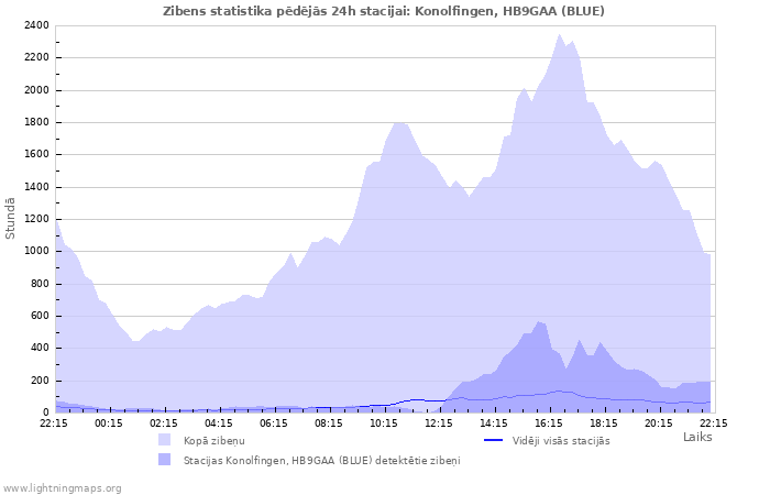 Grafiki: Zibens statistika