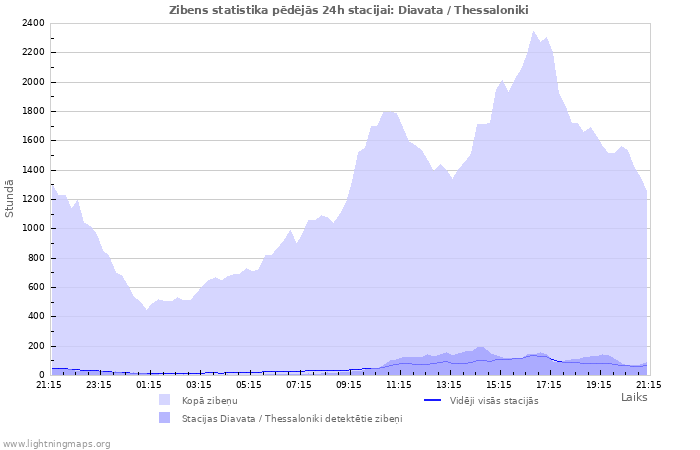 Grafiki: Zibens statistika