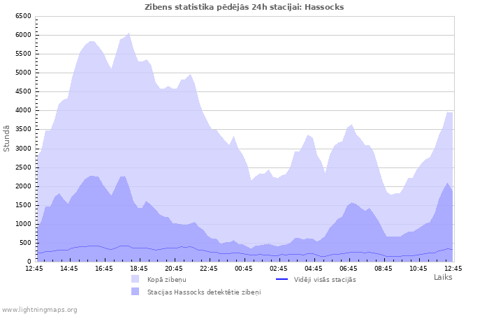 Grafiki: Zibens statistika