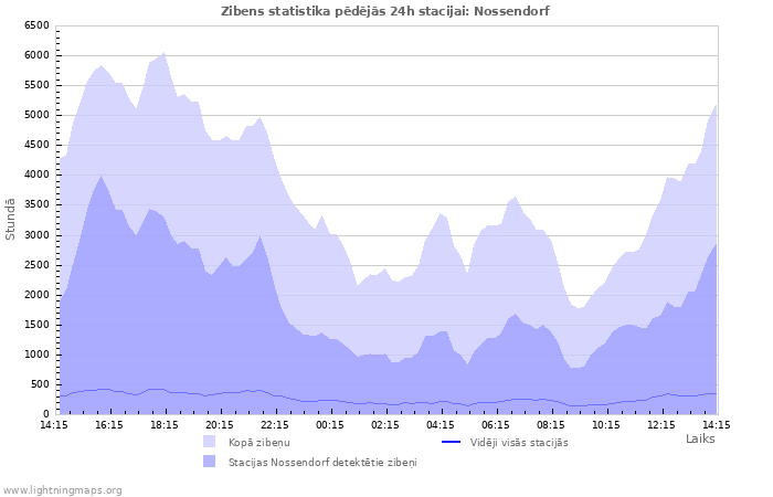 Grafiki: Zibens statistika