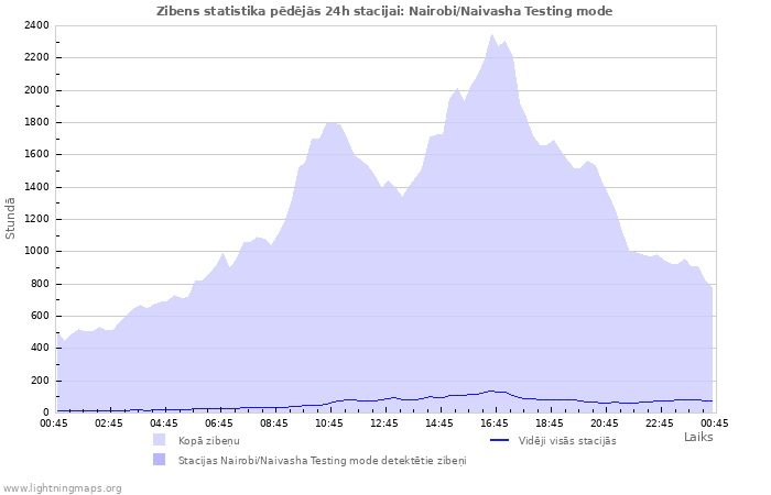 Grafiki: Zibens statistika