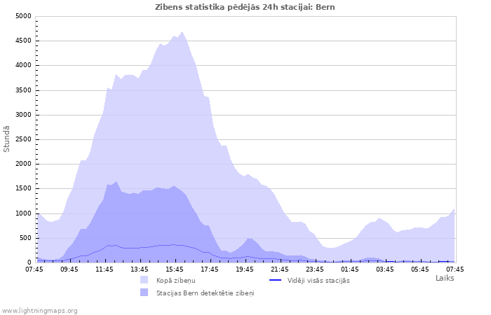 Grafiki: Zibens statistika