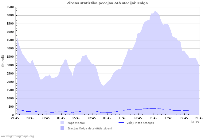 Grafiki: Zibens statistika