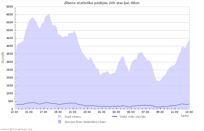 Grafiki: Zibens statistika