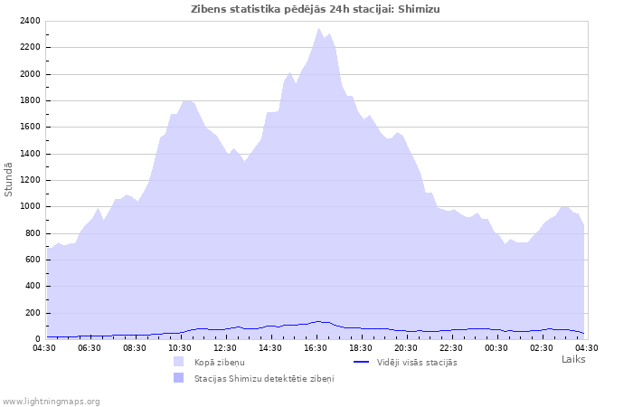 Grafiki: Zibens statistika