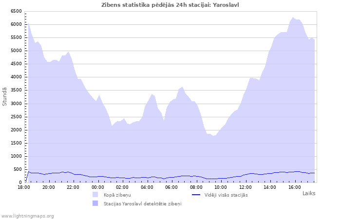 Grafiki: Zibens statistika