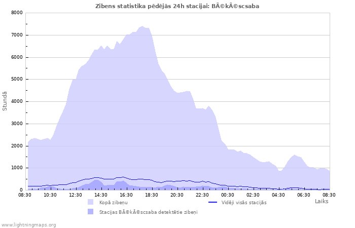 Grafiki: Zibens statistika