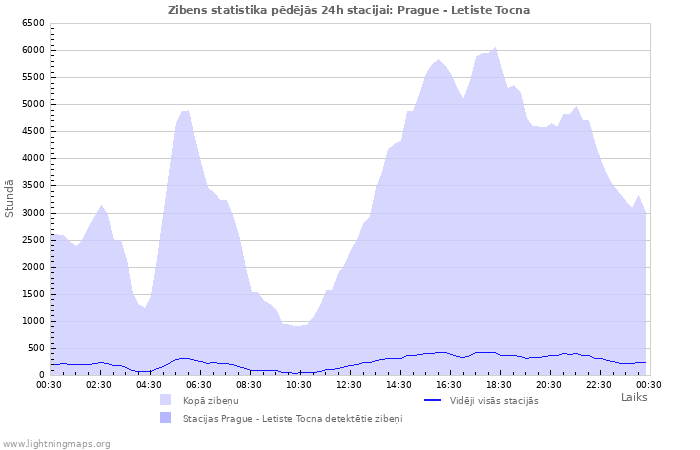 Grafiki: Zibens statistika