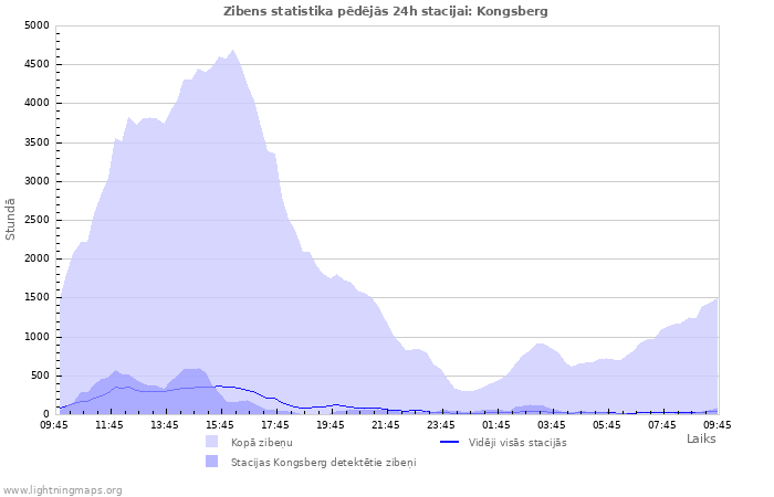 Grafiki: Zibens statistika