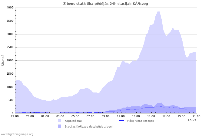 Grafiki: Zibens statistika