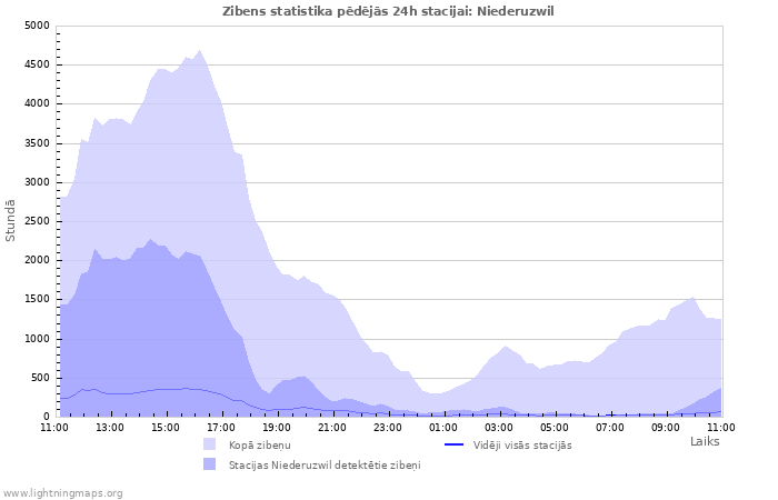 Grafiki: Zibens statistika