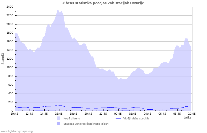 Grafiki: Zibens statistika