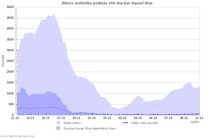 Grafiki: Zibens statistika