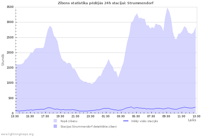 Grafiki: Zibens statistika