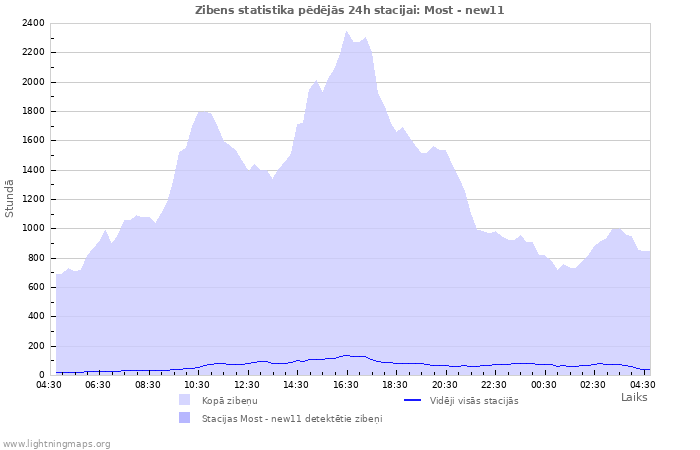 Grafiki: Zibens statistika