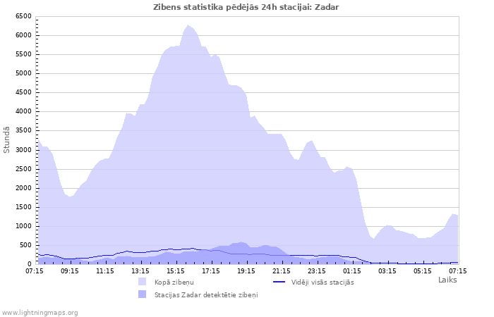 Grafiki: Zibens statistika