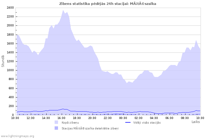 Grafiki: Zibens statistika