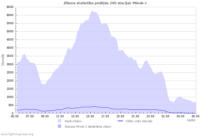 Grafiki: Zibens statistika