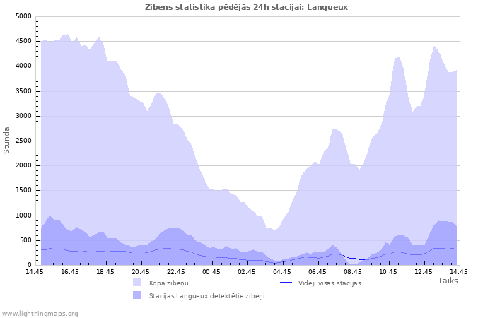 Grafiki: Zibens statistika