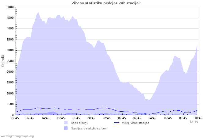 Grafiki: Zibens statistika