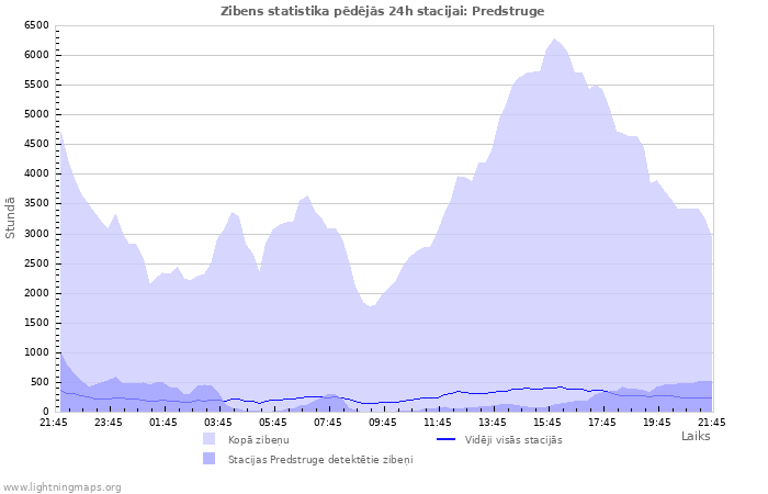 Grafiki: Zibens statistika