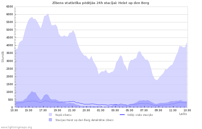 Grafiki: Zibens statistika