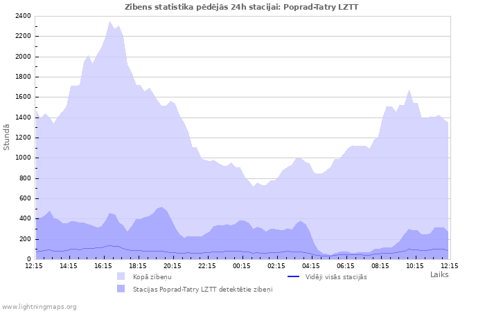 Grafiki: Zibens statistika