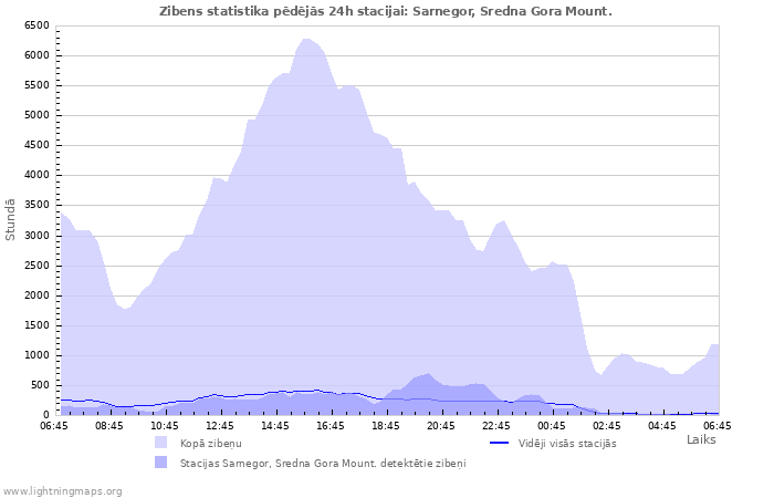 Grafiki: Zibens statistika