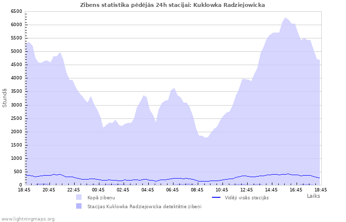 Grafiki: Zibens statistika