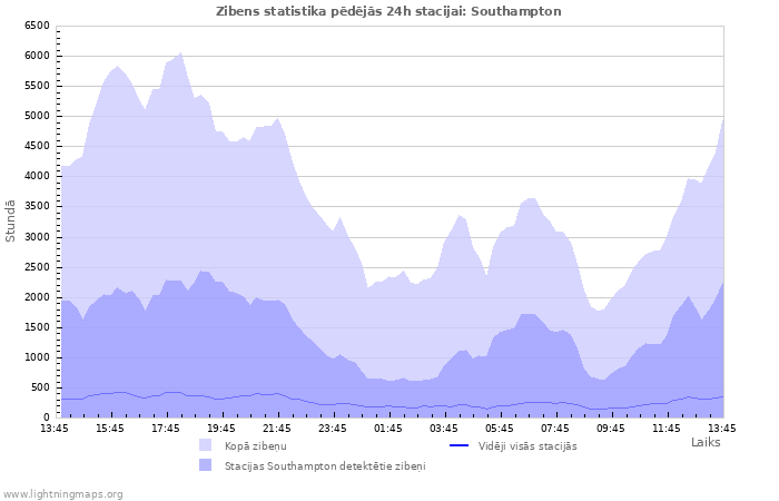 Grafiki: Zibens statistika