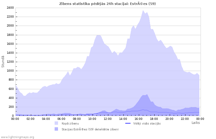 Grafiki: Zibens statistika