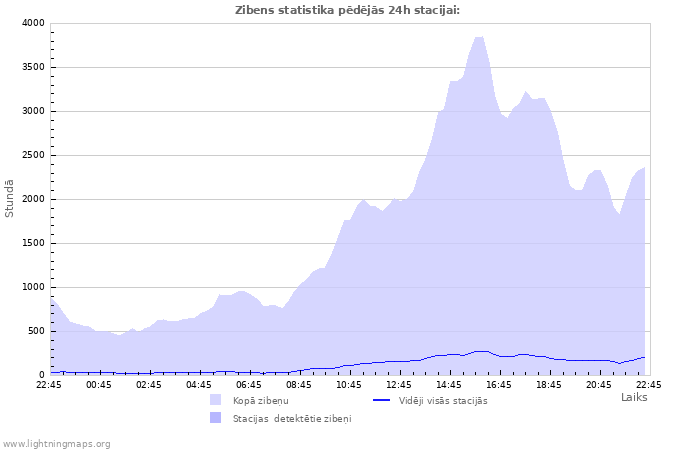 Grafiki: Zibens statistika