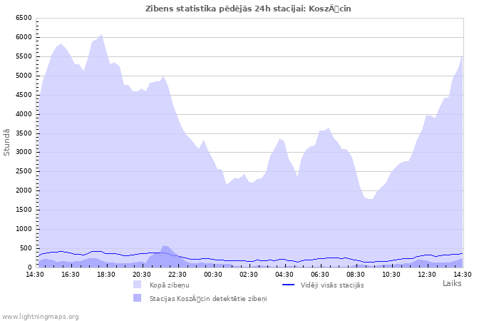 Grafiki: Zibens statistika