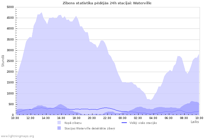 Grafiki: Zibens statistika