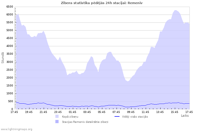 Grafiki: Zibens statistika