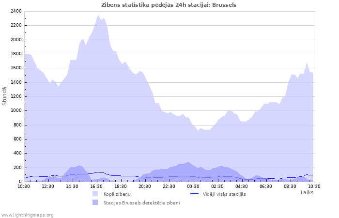 Grafiki: Zibens statistika