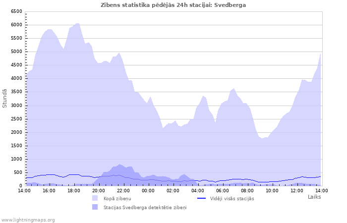 Grafiki: Zibens statistika