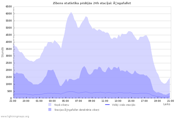 Grafiki: Zibens statistika