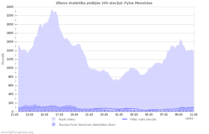 Grafiki: Zibens statistika