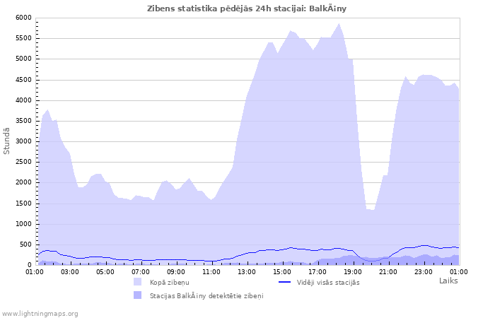 Grafiki: Zibens statistika