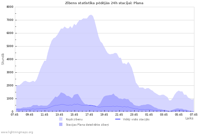 Grafiki: Zibens statistika