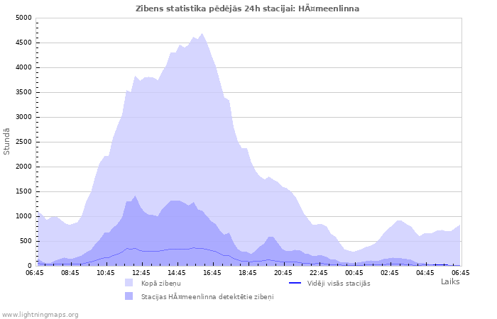 Grafiki: Zibens statistika