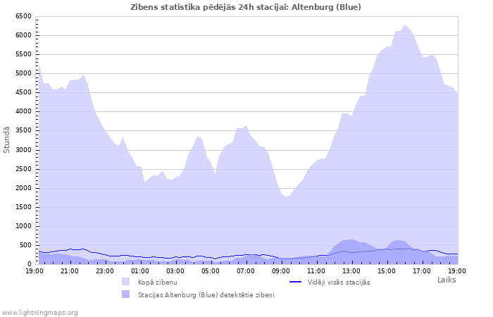 Grafiki: Zibens statistika