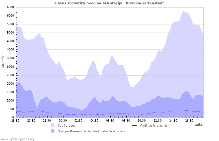 Grafiki: Zibens statistika