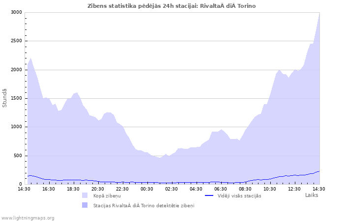 Grafiki: Zibens statistika