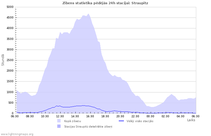 Grafiki: Zibens statistika